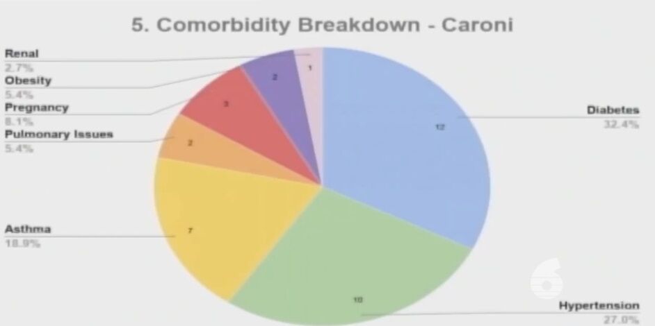 co-morbidities breakdown